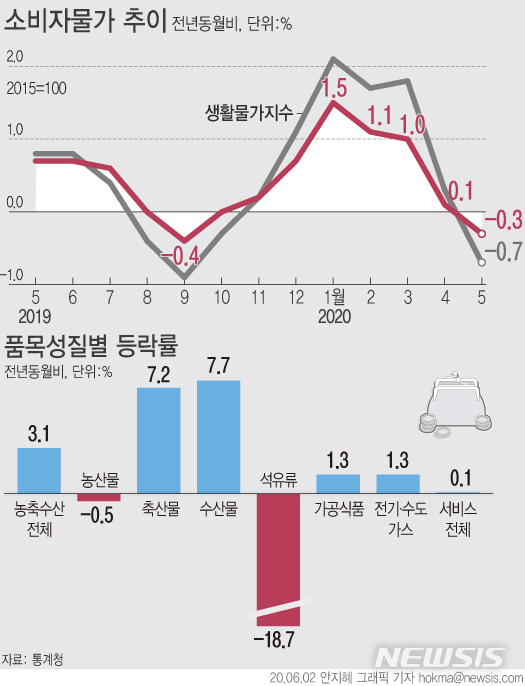 [서울=뉴시스]지난달 소비자물가 상승률이 8개월 만에 마이너스(－)로 돌아섰다. (그래픽=안지혜 기자)  hokma@newsis.com 