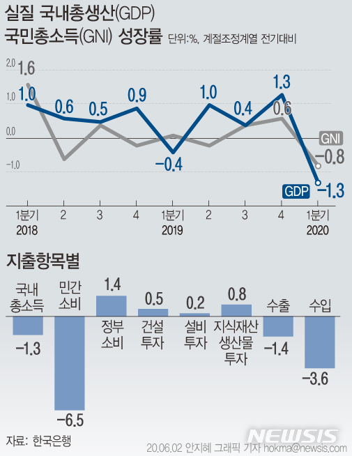 [서울=뉴시스]올해 1분기 실질 국내총생산(GDP) 성장률이 -1.3%를 기록하며 11년여만에 가장 저조한 성적을 냈다. (그래픽=안지혜 기자) hokma@newsis.com