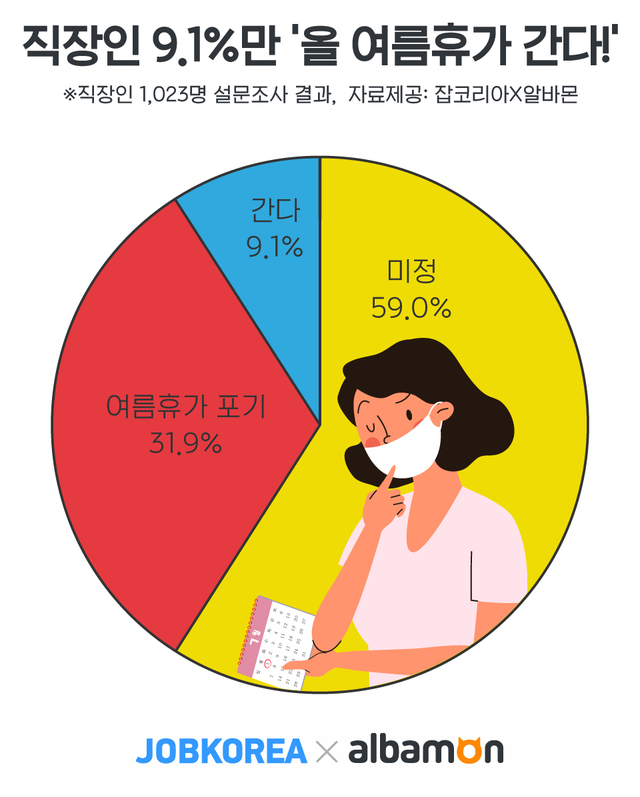 직장인 10명 중 6명 "여름휴가? 일단 상황 좀 보고"