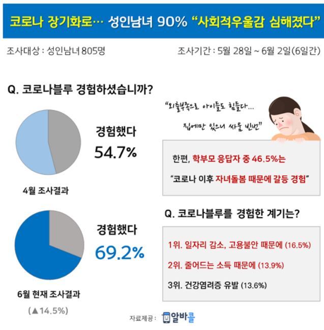 성인 10명 중 9명 "코로나블루 심해졌다"…일부 전문의 상담도