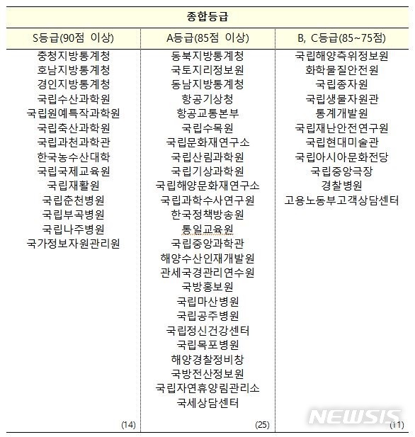 책임운영기관 만족도 88.3점…역대 최고