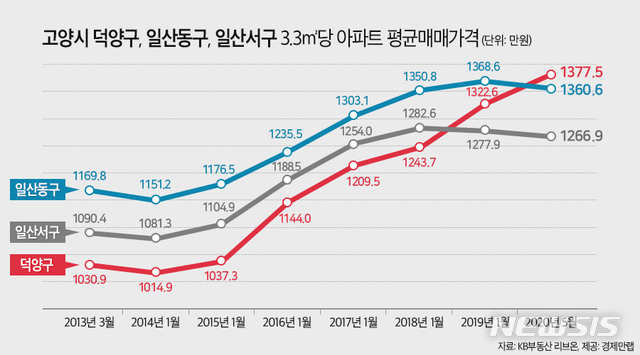 고양시 집값 대장 바뀌었다…덕양구, 일산동구 제쳐