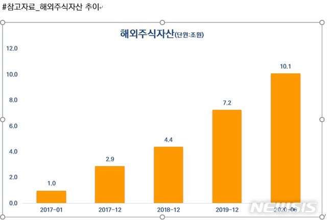 [서울=뉴시스] 미래에셋대우 해외주식 자산추이 