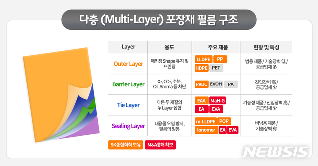 SK종합화학, 4000억원대 佛 아르케마社 폴리머사업 인수마쳐