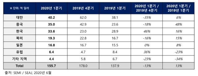 SEMI "1분기 글로벌 반도체 장비 매출 전년比 13% 증가"