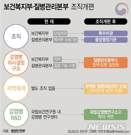 [서울=뉴시스] 3일 행정안전부에 따르면 보건복지부 산하 차관급 기관인 질병관리본부를 독립된 '청'으로 승격하고 복지부에 보건·복지 분야 복수차관제를 도입한다. (그래픽=전진우 기자)  618tue@newsis.com 