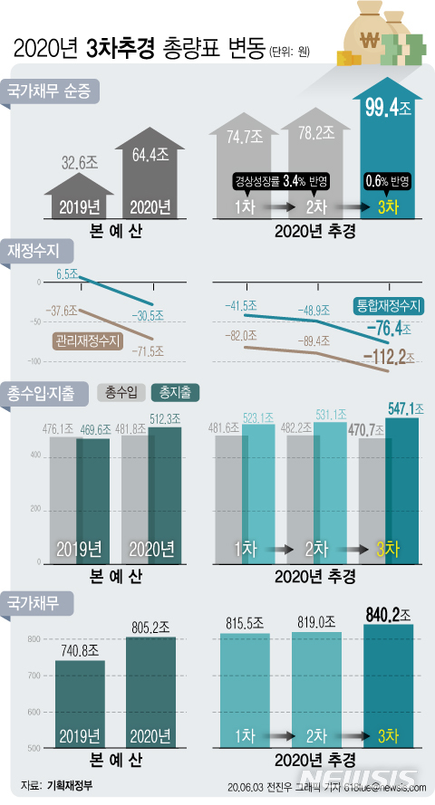 [서울=뉴시스] 3일 기획재정부에 따르면 중앙정부와 지방정부가 반드시 갚아야 하는 국가채무는 1년 사이 100조원 가까이 늘었으며 나라의 실질적인 살림살이를 보여주는 관리재정수지 적자 규모는 사상 처음 110조를 넘어섰다. (그래픽=전진우 기자) 618tue@newsis.com