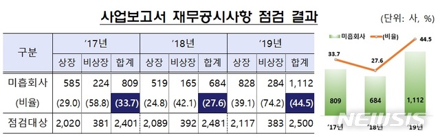 상장·비상장사 2500곳 중 1112곳 '재무 기재 미흡'