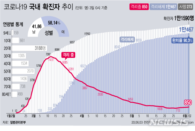 [서울=뉴시스]질병관리본부에 따르면 3일 오전 0시 기준 국내 코로나19 확진자는 총 1만1590이다. 이 중 1만467명이 완치 후 격리해제됐다. 전체 누적환자 중 격리해제 환자를 의미하는 완치율은 90.3%를 기록했다. (그래픽=전진우 기자)   618tue@newsis.com 