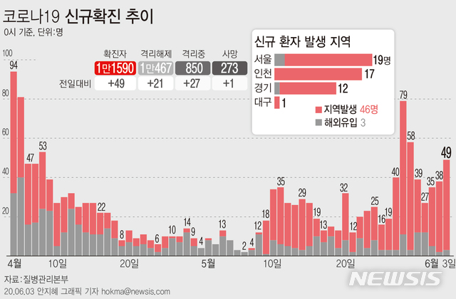 [서울=뉴시스]질병관리본부에 따르면 3일 오전 0시 기준 국내 코로나19 신규 확진자 49명 중 46명이 지역사회 감염 사례로 잠정 집계됐다. (그래픽=안지혜 기자)  hokma@newsis.com  