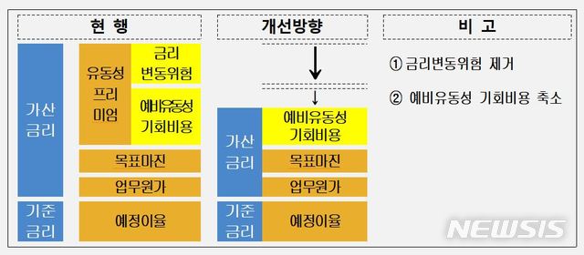 생보사, 보험계약대출금리 내린다…최고 0.60%p↓