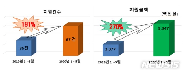 [전주=뉴시스] 전북 농림수산발전기금 지원건수 및 지원금액(2019, 2020년 비교).