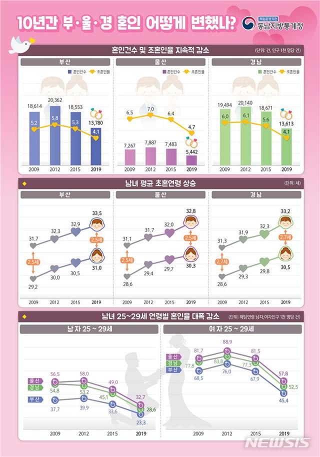 지난 10년간 부산·울산·경남지역 혼인 변화 추이(동남지방통계청 제공)