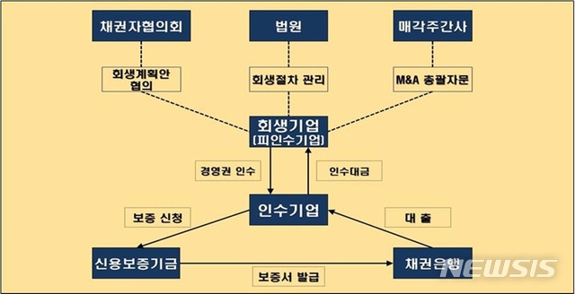 신보, 회생기업 인수 2개 기업에 32억 M&A보증 