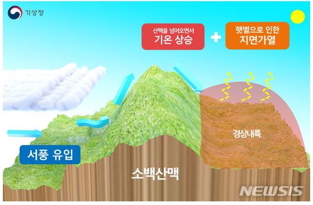 [서울=뉴시스]3일 기상청은 "내일(4일)과 모레(5일) 일부 경상 내륙 지역의 낮 최고기온이 34~35도 가량 높게 오르면서 최고 체감온도가 33도 내외로 오를 것"이라면서 이날 오전 11시 기준으로 폭염특보를 발표했다. 사진은 경상 내륙 기온 상승 원인에 대한 기상청 설명 자료. 2020.6.3(사진=기상청 홈페이지) photo@newsis.com