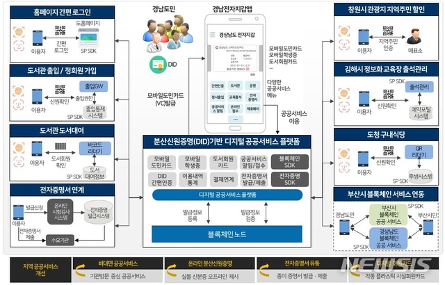 [창원=뉴시스] 경남 모바일 도민카드를 이용한 주요 서비스 내용.(그림=경남도 제공) 2020.06.03. photo@newsis.com