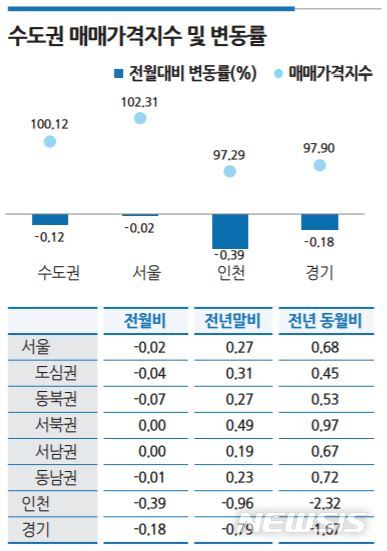 [서울=뉴시스]3일 한국감정원에 따르면 지난달 서울 오피스텔 매매가는 전월대비 0.02% 하락했다. (제공 = 한국감정원) 2020.06.03.