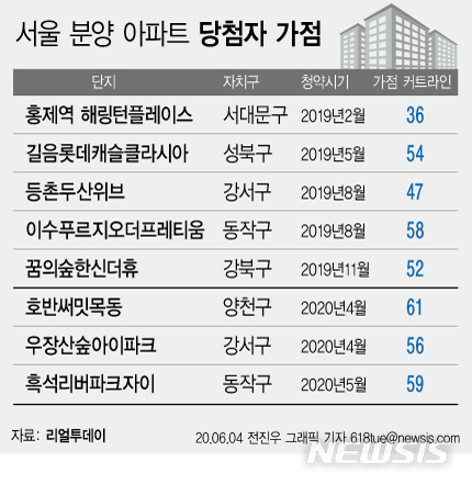 치솟는 청약 커트라인 '서울 56점' …30대 청약은 '넘사벽'