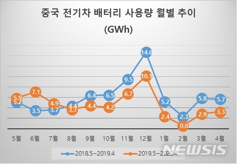 中 전기차배터리 시장 9개월 연속 위축…42.1% 급감