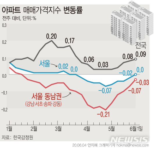 [서울=뉴시스] 4일 한국감정원에 따르면, 지난 1일 기준 서울 아파트 매매가격 변동률은 0.00%로, 보합으로 돌아섰다. (그래픽=안지혜 기자)  hokma@newsis.com