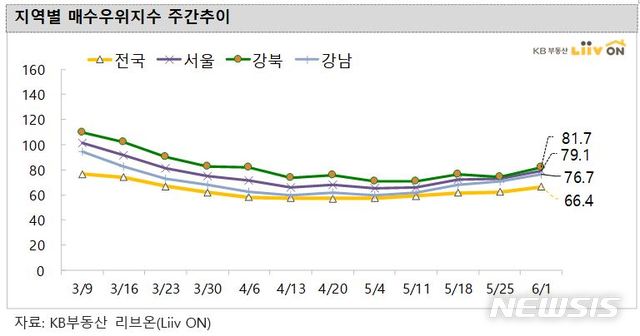 [서울=뉴시스]4일 KB부동산 리브온에 따르면 이번주 서울 매수우위지수는 79.1로 지난주 72.7보다 6.2 상승했다. (제공 = KB부동산) 2020.06.04.