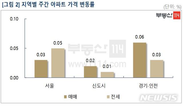 [서울=뉴시스]5일 부동산114이 발표한 '수도권 주간 아파트 시장동향'에 따르면 이번주 서울 아파트 매매가격은 전주대비 0.03% 상승했다. (제공 = 부동산114) 2020.06.05.