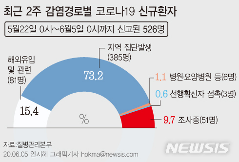 [서울=뉴시스]5일 질병관리본부에 따르면 지난달 22일 오전 0시부터 이달 5일 오전 0시까지 신고된 526명 중 감염 경로를 알 수 없는 '조사중' 사례는 51명(9.7%)이다. (그래픽=안지혜 기자)  hokma@newsis.com 