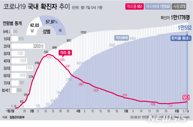 [서울=뉴시스]질병관리본부에 따르면 7일 오전 0시 기준 국내 코로나19 확진자는 총 1만1776이다. 이 중 1만552명이 완치 후 격리해제됐다. 전체 누적환자 중 격리해제 환자를 의미하는 완치율은 89.6%를 기록했다. (그래픽=전진우 기자)   618tue@newsis.com 