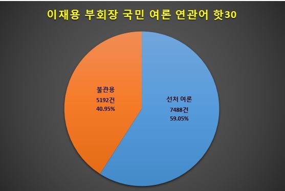 이재용 부회장에 대한 검찰 구속영장 청구…국민 59% 내심은 '선처 의견'