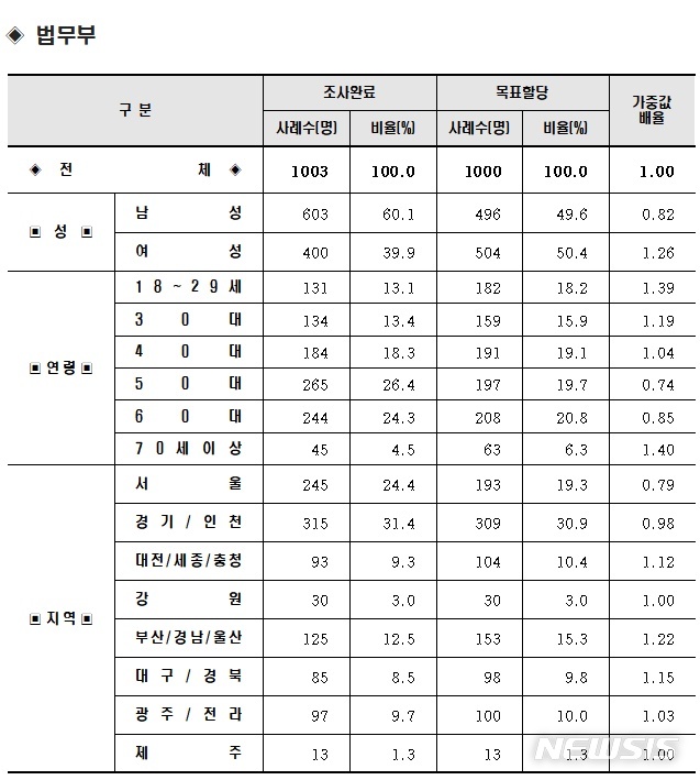 [행정부처 여론조사]법무부, 석달연속 최하위…탈꼴찌 언제쯤?