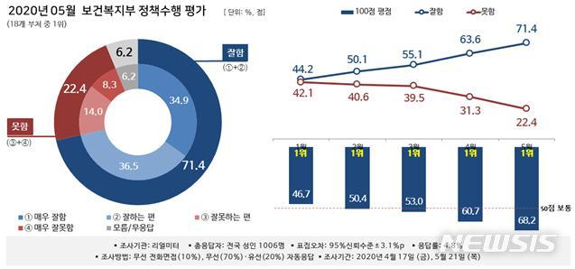 [서울=뉴시스] 뉴시스-리얼미터 2020년 5월 '대한민국 행정부 정책 수행평가 조사' 중 보건복지부. (그래픽=리얼미터 제공). 2020.06.09. photo@newsis.com 