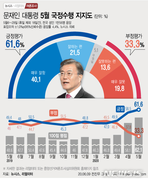 [행정부처 여론조사]文대통령 5월 지지도 61.6%…조사 후 첫 60%대 돌파