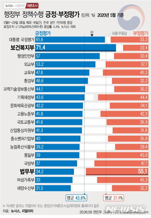 [행정부처 여론조사]文대통령 5월 지지도 61.6%…조사 후 첫 60%대 돌파