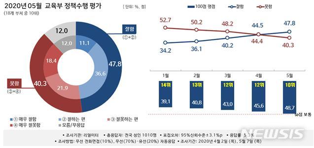 [세종=뉴시스]뉴시스-리얼미터 2020년 5월 '대한민국 행정부 정책 수행평가 조사' 중 교육부. (그래픽=리얼미터 제공). photo@newsis.com 2020.06.09.