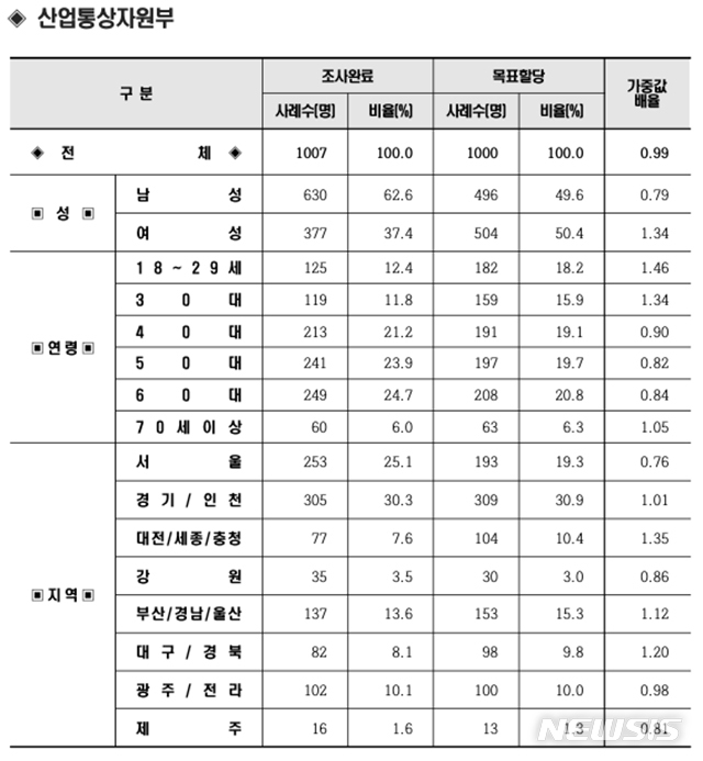 [행정부처 여론조사]'경제 살리기' 앞장선 산업부, 지지도 11→5위 '쑥'