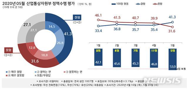 [행정부처 여론조사]'경제 살리기' 앞장선 산업부, 지지도 11→5위 '쑥'