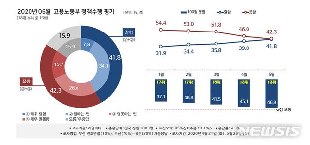 [서울=뉴시스]뉴시스-리얼미터 2020년 5월 '대한민국 행정부 정책 수행평가 조사' 중 고용노동부. 2020.05.14. (그래픽=리얼미터 제공). photo@newsis.com 