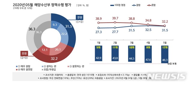 [서울=뉴시스] 2020년 5월 해양수산부 정책수행 평가. (제공 = 리얼미터)