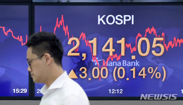 [서울=뉴시스]김병문 기자 = 코스피 지수가 전 거래일(2138.05)보다 3.00포인트(0.14%) 오른 2141.05에 장을 마감한 17일 오후 서울 중구 하나은행 딜링룸 전광판에 지수가 표시되고 있다. 이날 코스닥 지수는 전 거래일(735.38)보다 0.02포인트(0.00%) 오른 735.40에, 원·달러 환율은 전 거래일(1207.2원)보다 6.7원 오른 1213.9원에 마감했다. 2020.06.17. dadazon@newsis.com