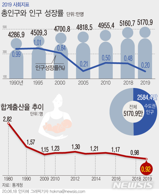 [서울=뉴시스]18일 통계청이 발표한 '2019 한국의 사회지표'에 따르면 지난해 우리나라 총인구는 5170만9000명으로 전년 5160만7000명보다 10만2000명(0.2%) 증가했다. 수도권 인구는 2584만4000명으로 전체 인구의 절반을 차지하고 있으며, 수도권 인구 집중 현상은 향후에도 계속될 것으로 전망된다. (그래픽=안지혜 기자) hokma@newsis.com