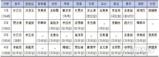 [청주=뉴시스]1~4대 충북 국회의원 당선인 현황. (도표=충북학연구소 제공) photo@newsis.com 