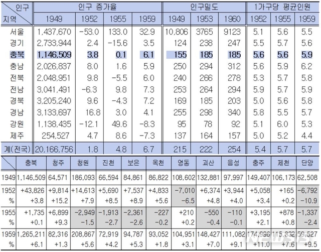 [청주=뉴시스]6·25전쟁 전후 충북 인구변동. (도표=충북학연구소 제공) photo@newsis.com 