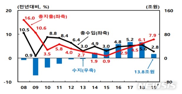 중앙정부 살림 26조 적자…공공흑자 6년만에 최소