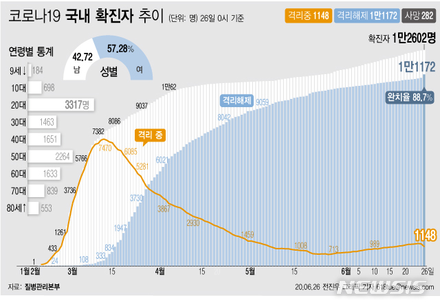 [서울=뉴시스] 질병관리본부에 따르면 26일 오전 0시 기준 국내 코로나19 확진자는 총 1만2602명이다. 이 중 1만1172명이 완치 후 격리해제됐다. 전체 누적환자 중 격리해제 환자를 의미하는 완치율은 88.7%를 기록했다. (그래픽=전진우 기자) 618tue@newsis.com