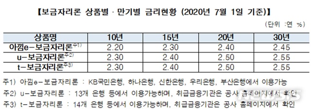 주금공, 7월 보금자리론 금리 동결...최저 연 2.2% 