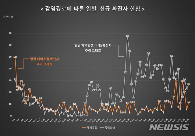 [세종=뉴시스]감염경로에 따른 일별 신규 확진자 현황. (그래픽=중앙방역대책본부 제공) photo@newsis.com