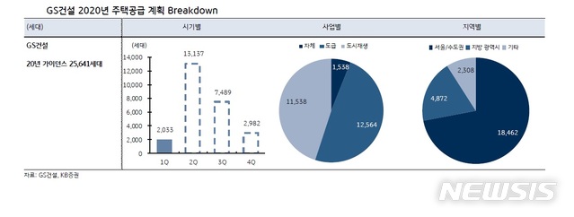 KB증권 "GS건설, 부동산 규제기조에도 신사업 전환 노력"