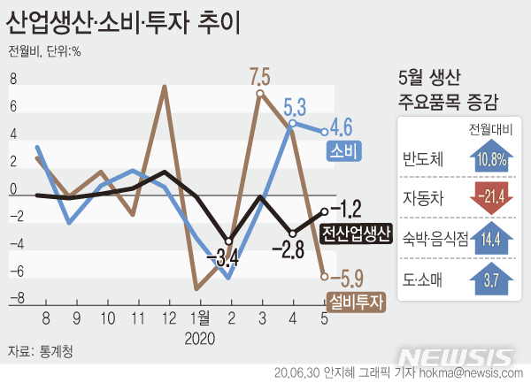 [서울=뉴시스]통계청에 따르면 지난달 전(全)산업생산지수(계절조정·농림어업 제외)는 전월보다 1.2% 감소했다. (그래픽=안지혜 기자)  hokma@newsis.com