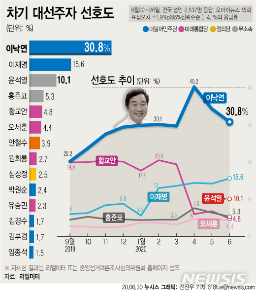 [서울=뉴시스]30일 여론조사 기관 리얼미터가 오마이뉴스 의뢰로 6월 차기 대선주자 선호도 조사를 실시한 결과 이낙연 더불어민주당 의원이 지난 조사 대비 3.5%포인트 하락한 30.8%를 기록했다. (그래픽=전진우 기자) 618tue@newsis.com