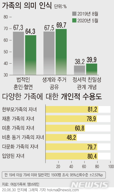 국민 67% '비혼 동거' 괜찮다…출산은 부정적